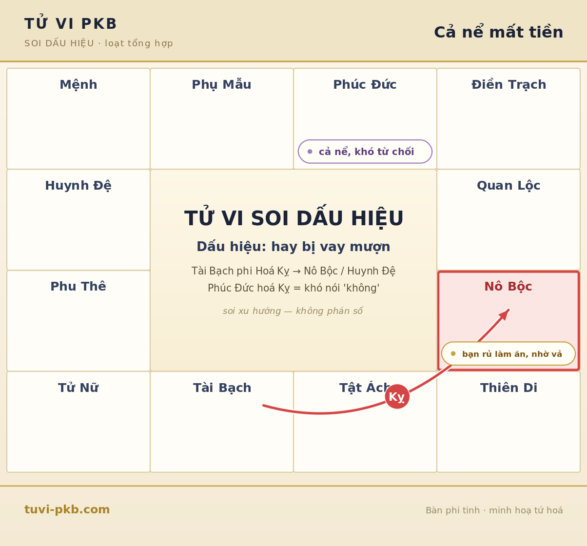 Sơ đồ bàn phi tinh — Hay bị vay mượn, bao đồng, đứng tên hộ? Dấu hiệu "cả nể mất tiền" trong lá số