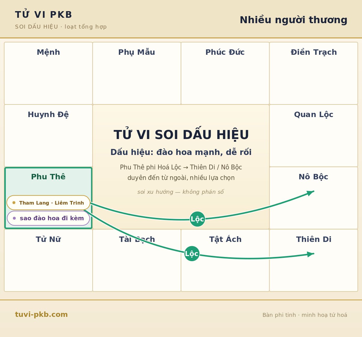 Sơ đồ bàn phi tinh — Đào hoa mạnh trong lá số: món quà và cái bẫy "tình tay ba"