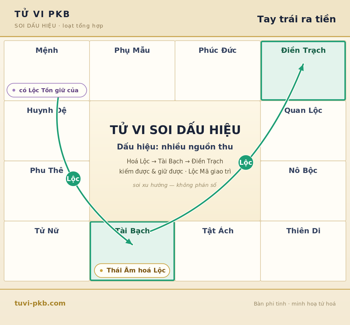 Sơ đồ bàn phi tinh — Ai hợp làm tự do và "tay trái ra tiền"? Dấu hiệu nhiều nguồn thu trong lá số